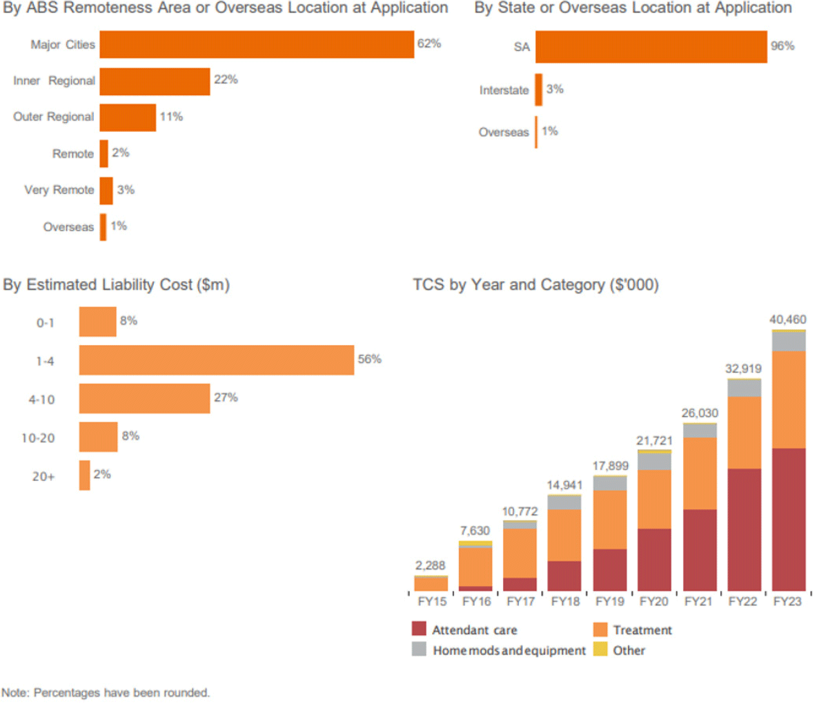 Participant Statistics 2: Data shown is as at 30 June 2023