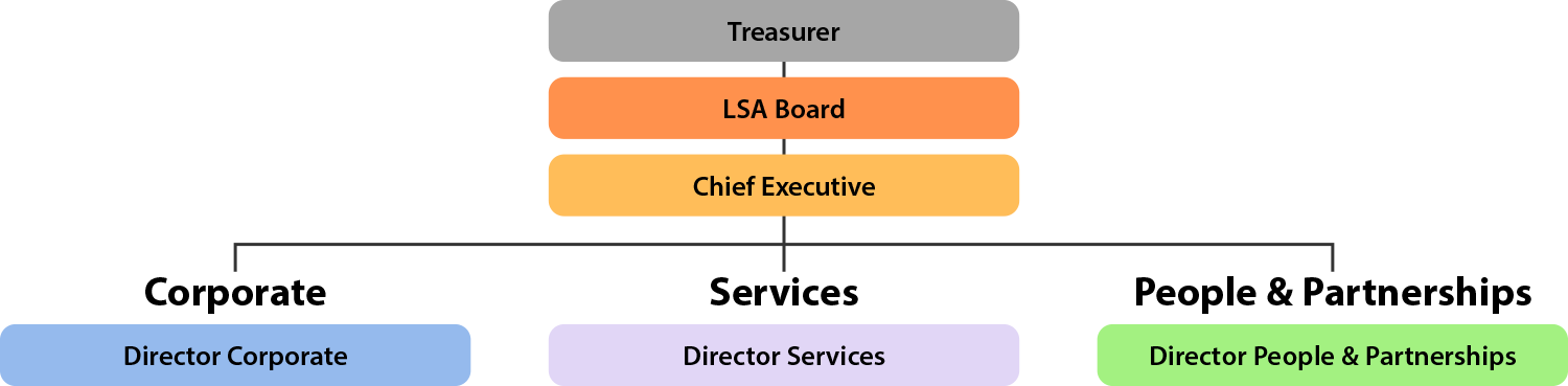 Lifetime Support Authority Organisational Structure