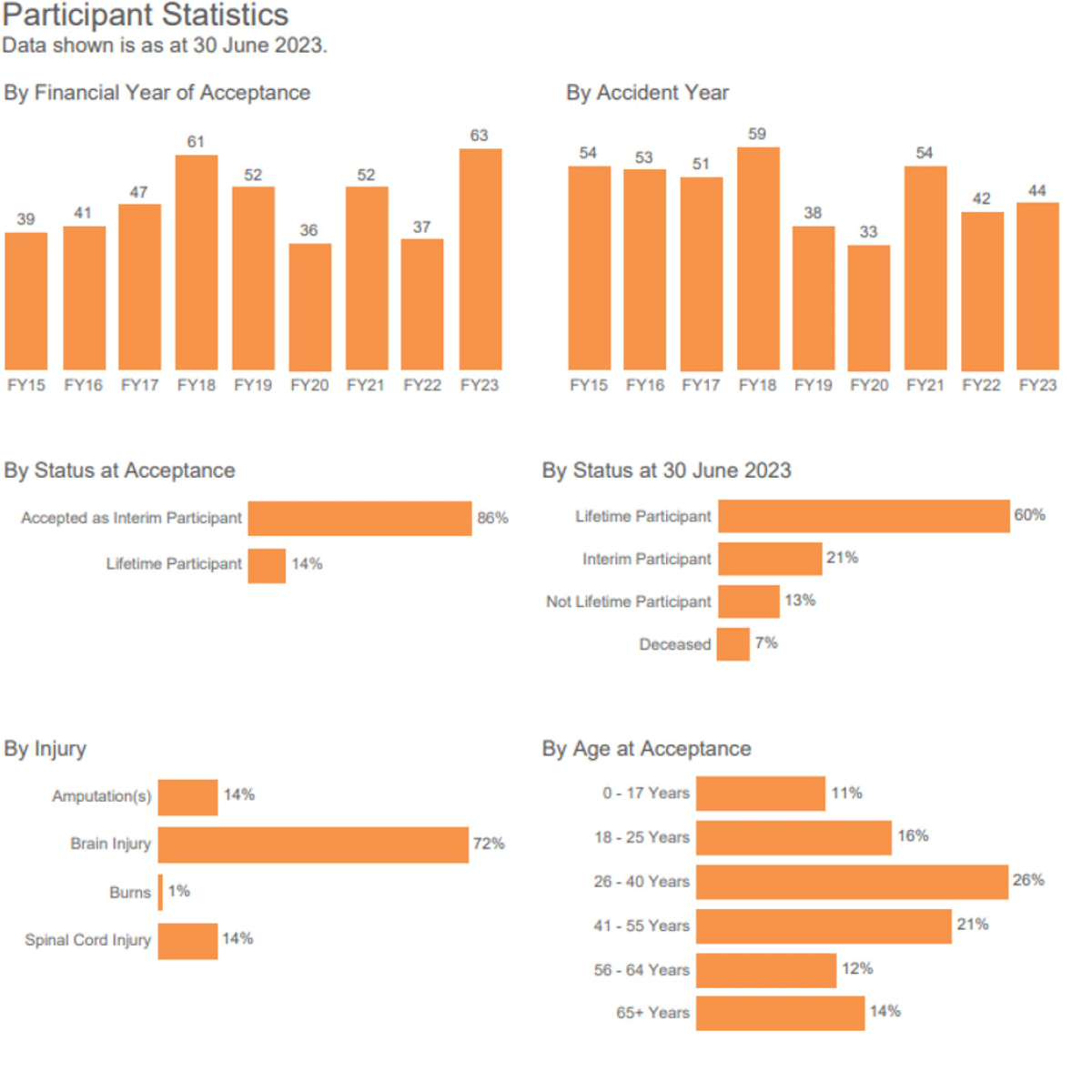 Participant Statistics 1: Data shown is as at 30 June 2023