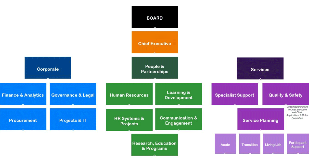 Lifetime Support Authority Organisational Structure 2021-22