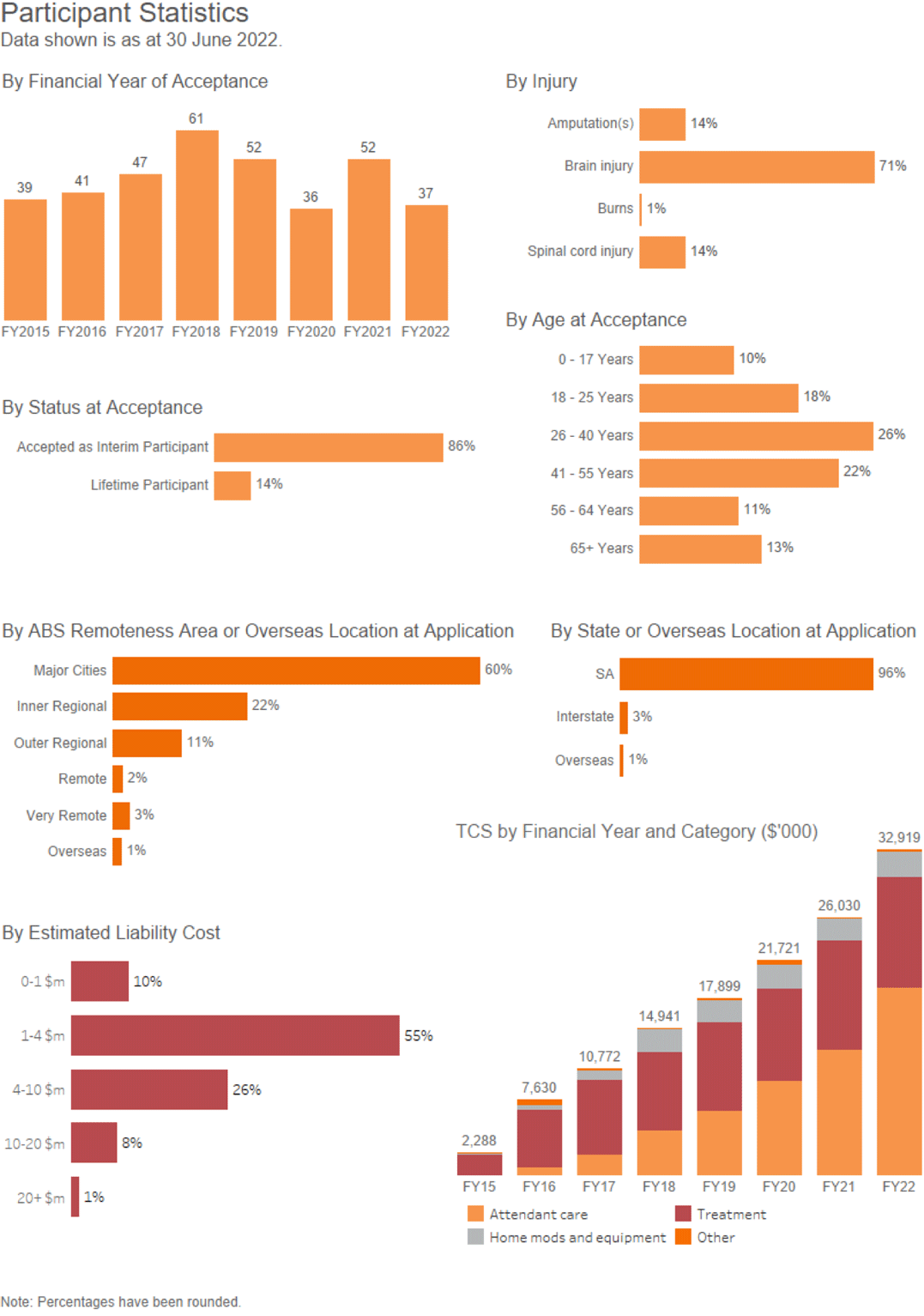 Participant Statistics: Data shown is as at 30 June 2022
