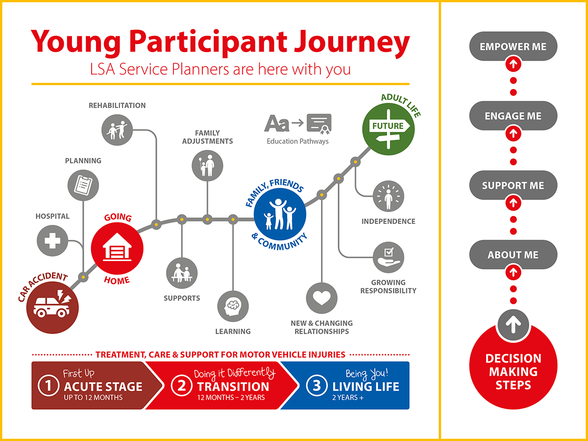 An infographic representing how LSA Service Planners support young participants throughout their recovery journey from the acute stage in hospital and rehabilitation settings, to transition to life at home including school, and higher education and ultimately to living life engaged with family, friends, and the community.